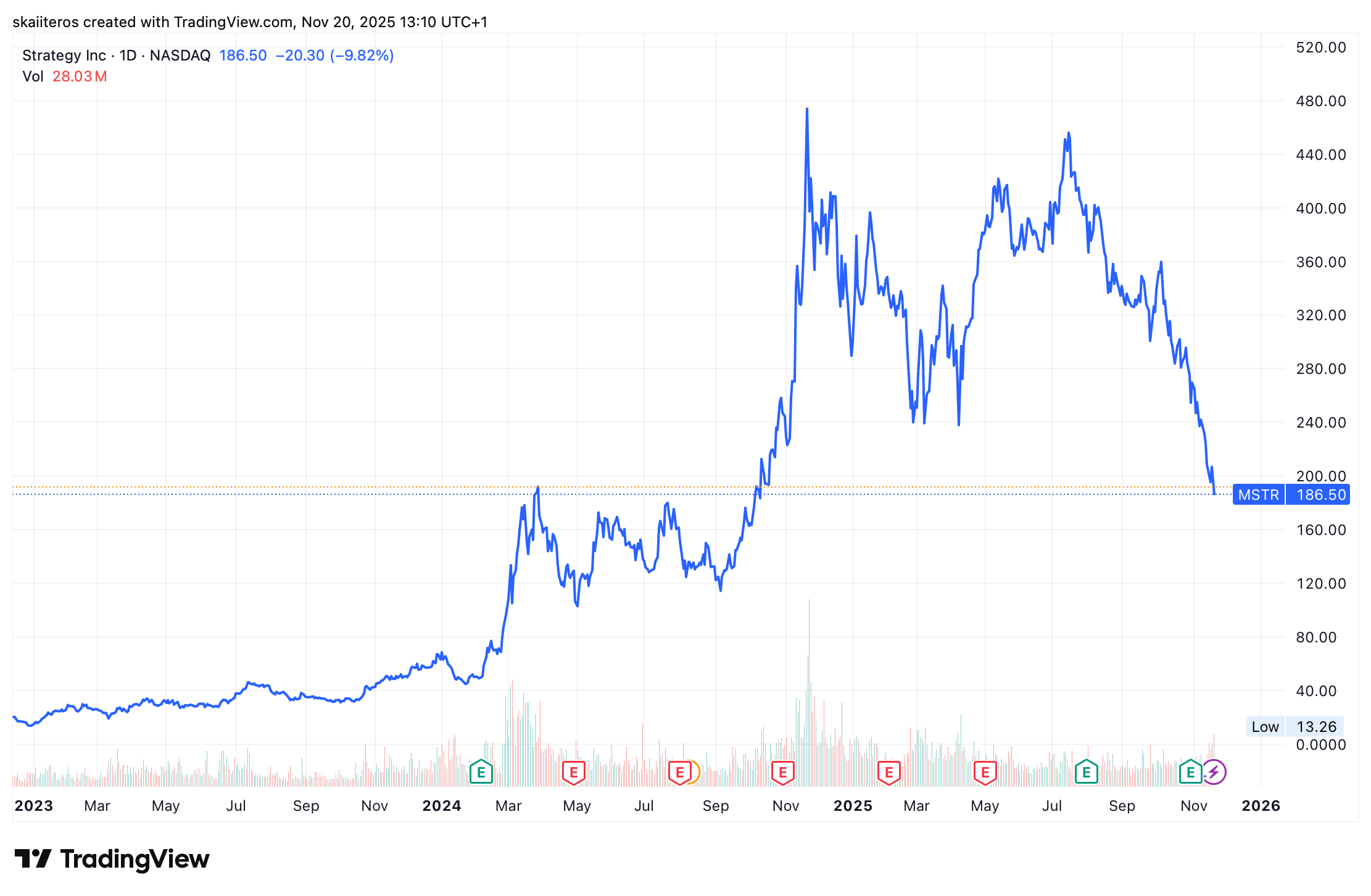 Vývoj akcií Strategy od roku 2023. Zdroj: tradingview.com