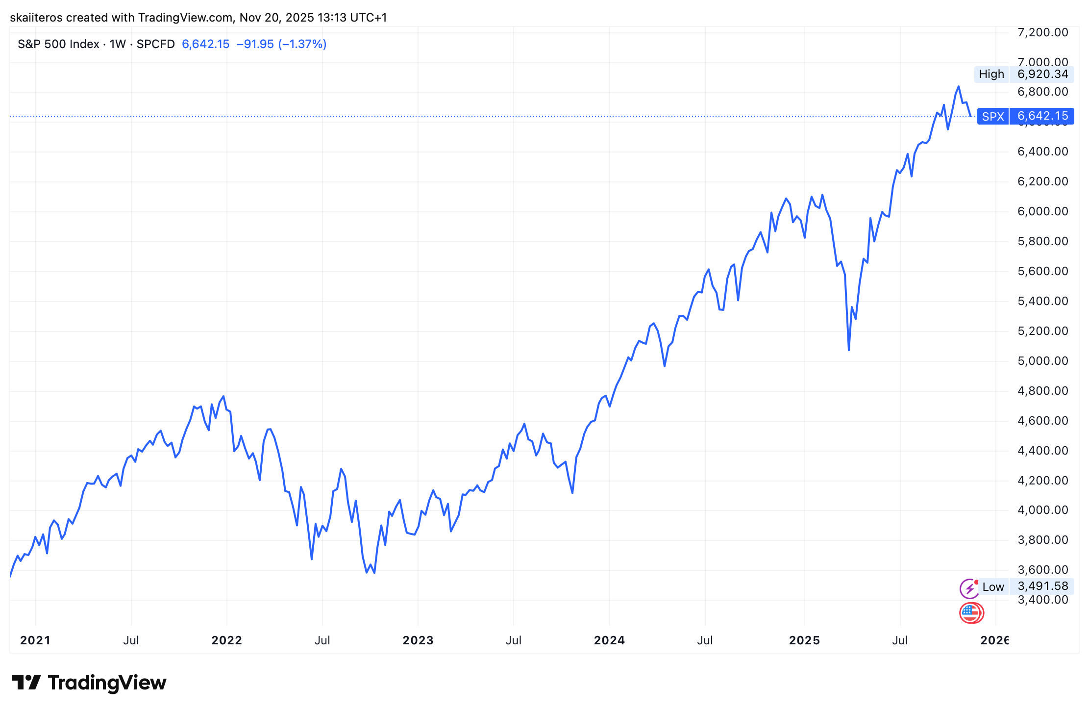 Vývoj akciového indexu S&P 500 za posledních 5 let. Zdroj: tradingview.com