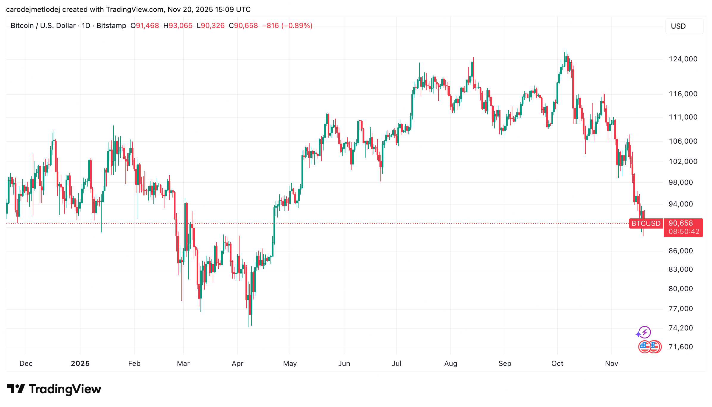 Graf ceny Bitcoinu.