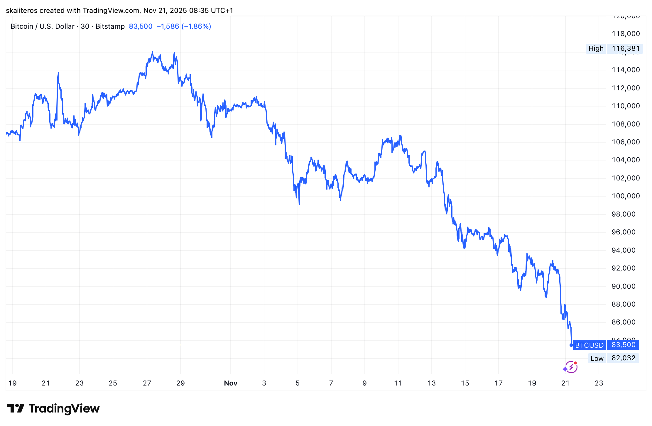 Cena bitcoinu se obchoduje přibližně 35 % pod ATH. Zdroj: tradingview.com
