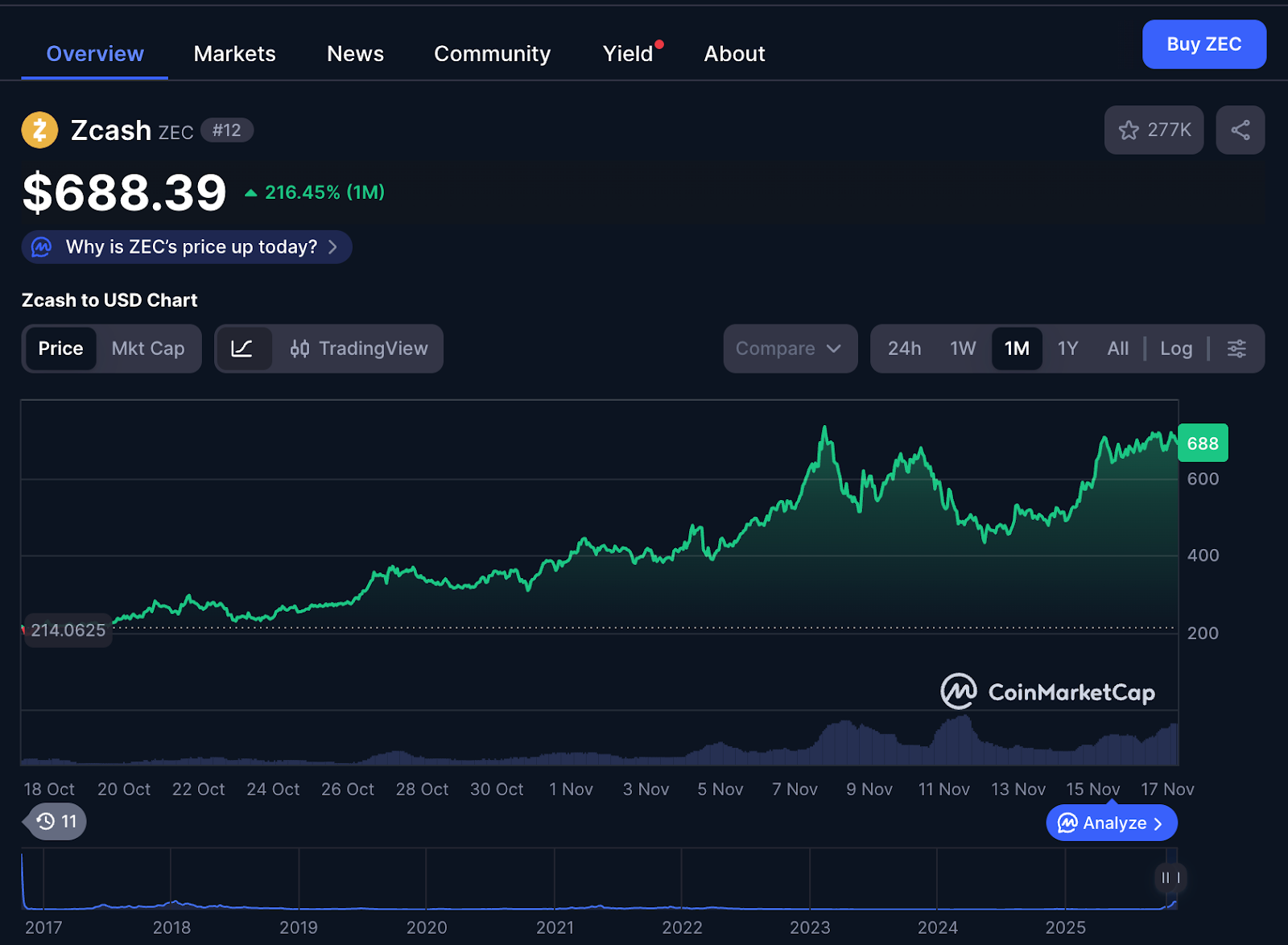 Oddělení od Bitcoinu a nezávislá rally