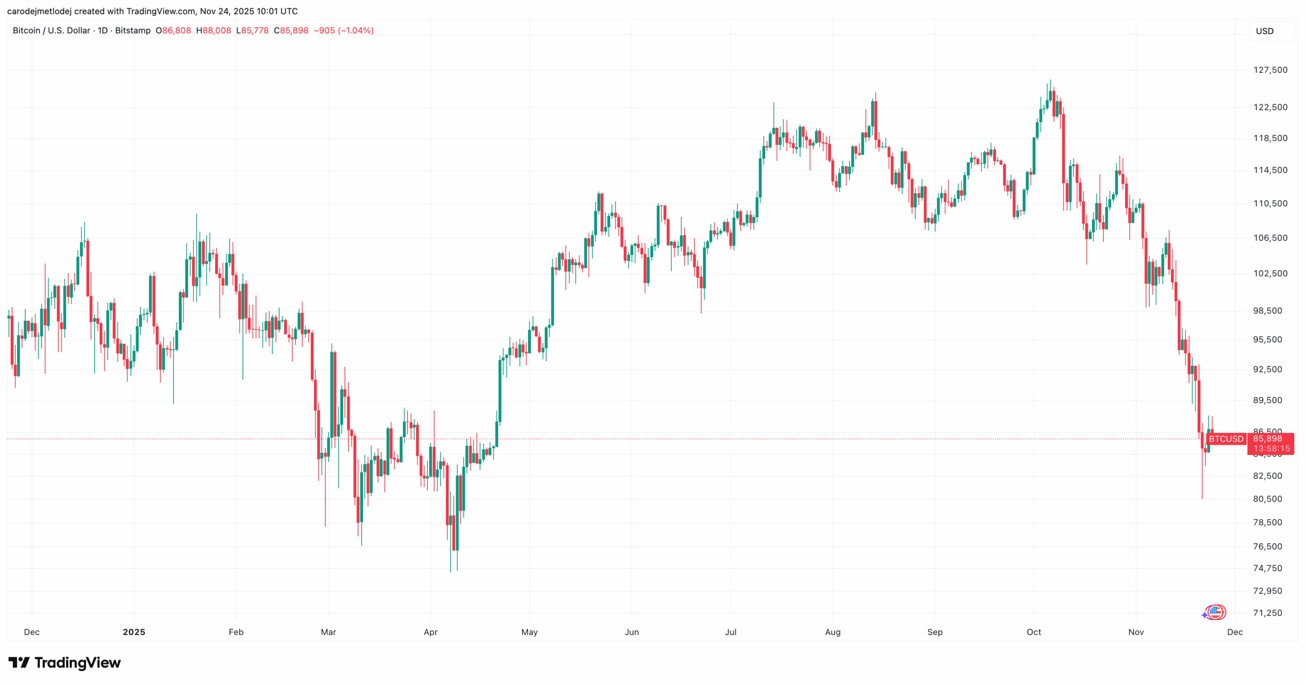 Graf ceny Bitcoinu. 
