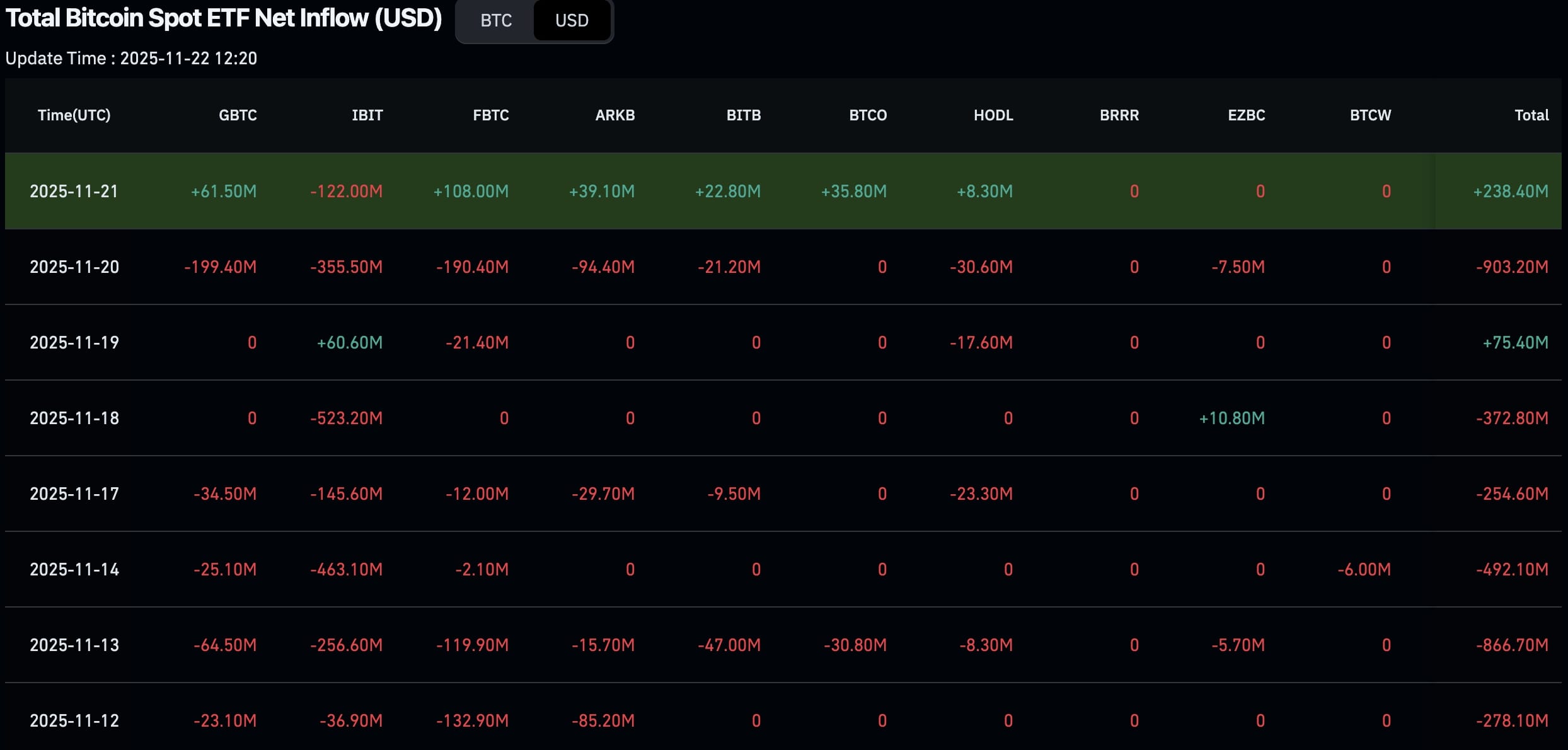 Přílivy a odlivy ze spotových Bitcoin ETF.