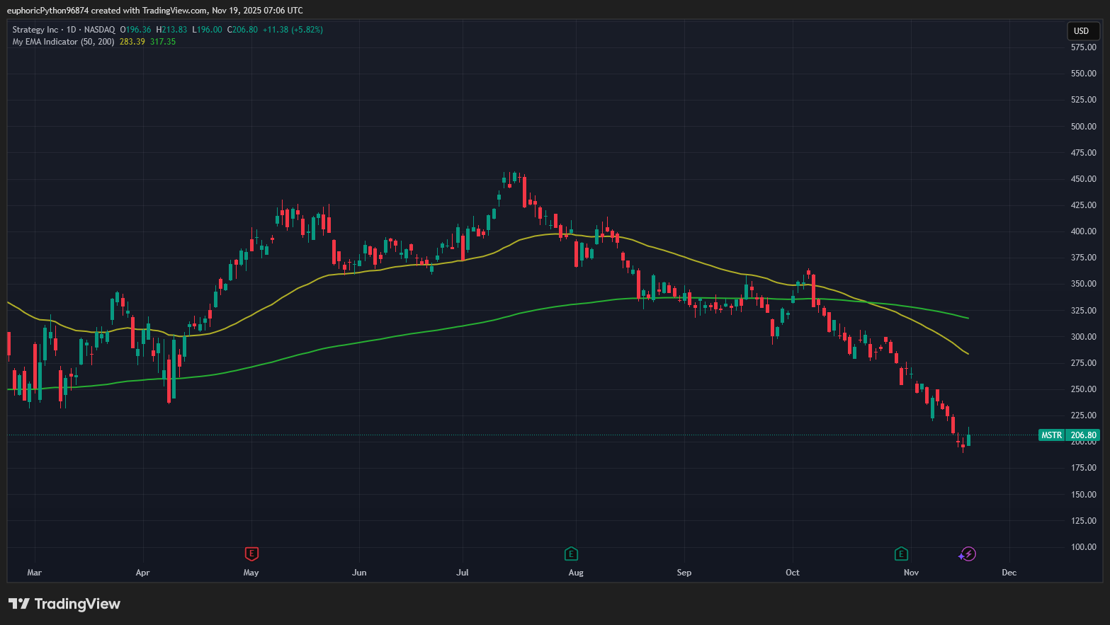 Akcie MSTR oslabily o více než 16 % za posledních 5 dní. Zdroj: Tradingview.com