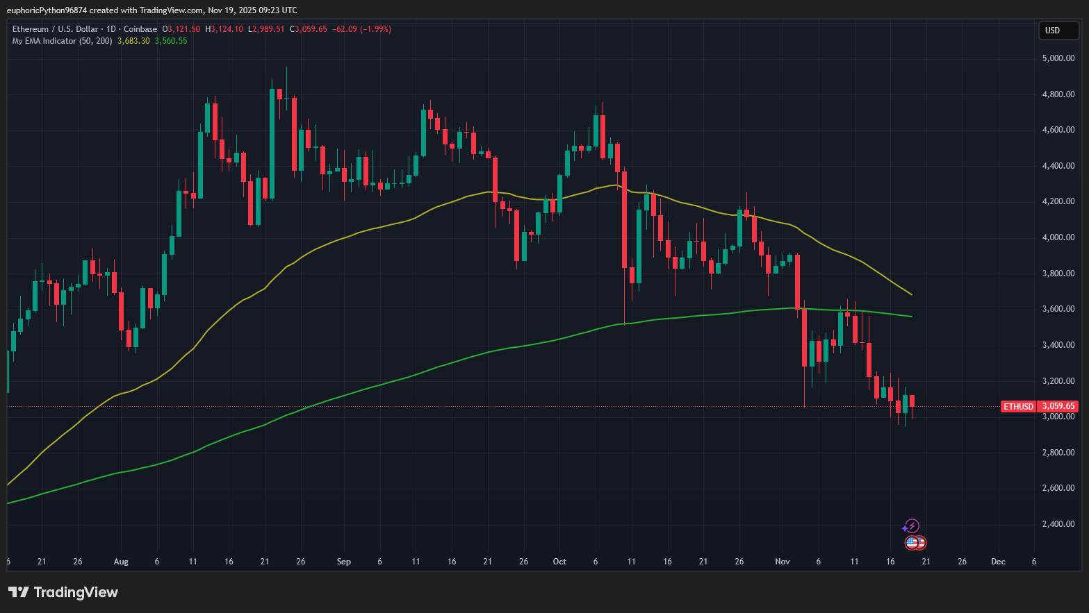 Cena ETH je v medvědím trendu. Zdroj: Tradingview.com