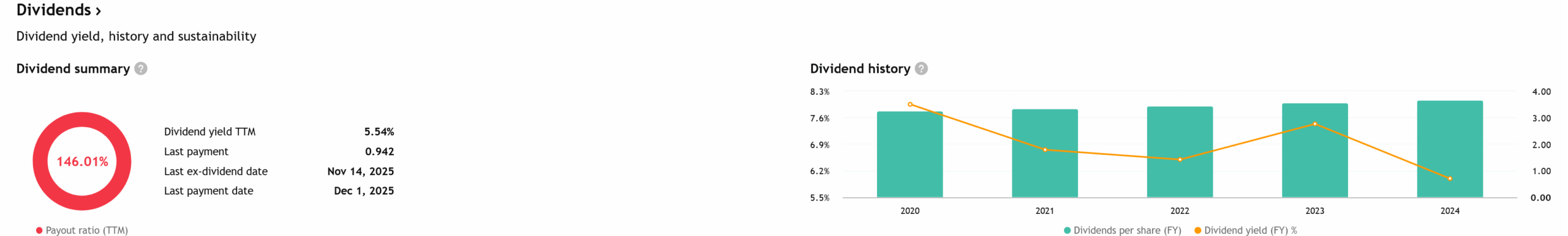 Dividendová historie a výplatní poměr akcie Enbridge.