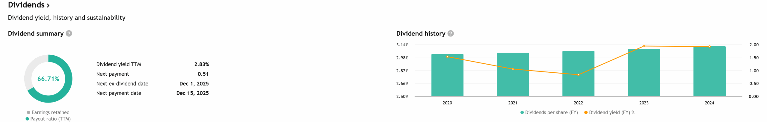Akcie Coca-Cola přináš téměř 3% dividendový výnos s výplatním poměrem 67 %.