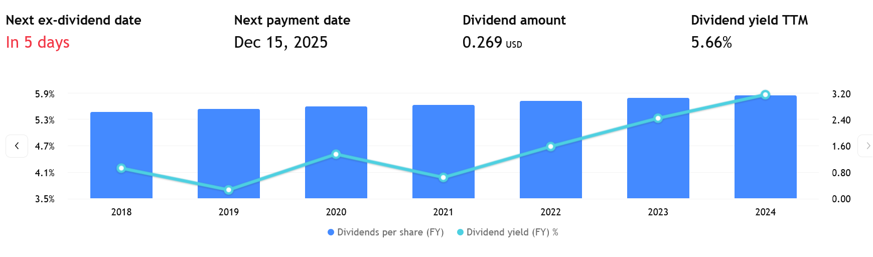 Měsíční dividendy jsou jedním z hlavních lákadel Realty Income. Abyste získali další dividendu, je třeba akcie držet k 28.11.2025