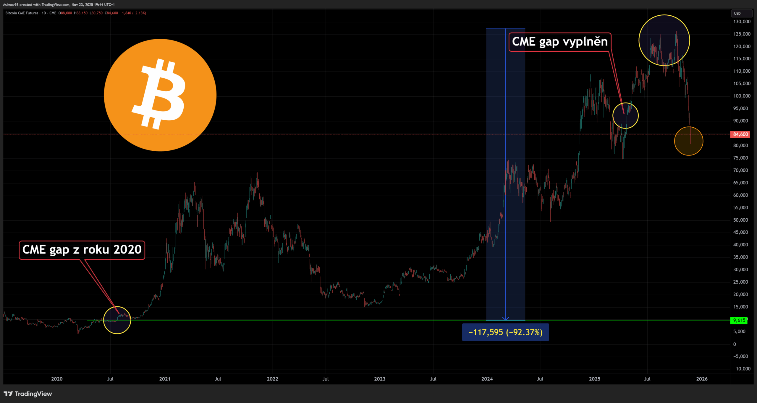 Gap z roku 2020 na CME futures trhu: Vyplnění by znamenalo propad ceny bitcoinu o 92 %