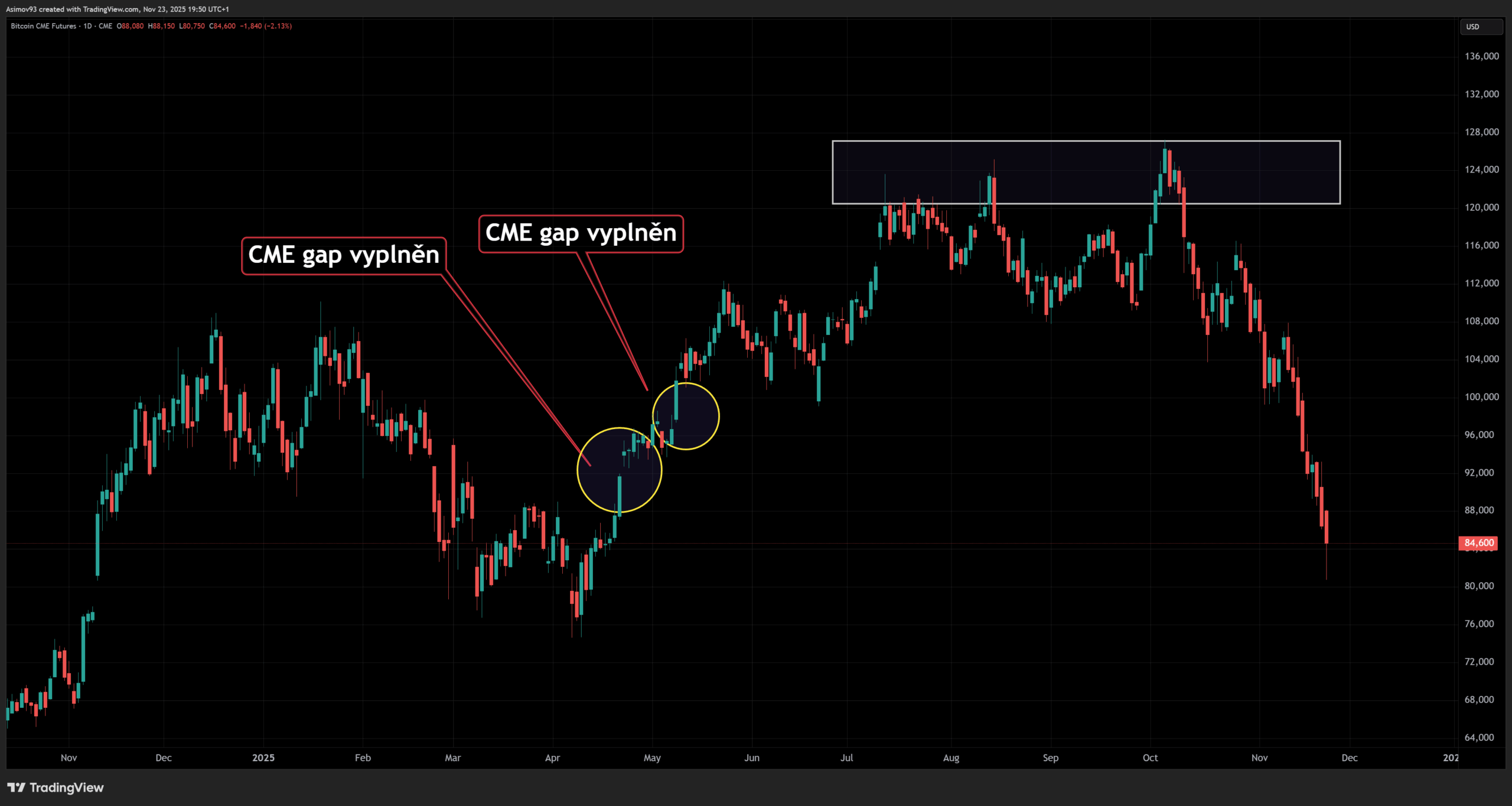 Vyplněné gapy na CME futures z letošního roku.