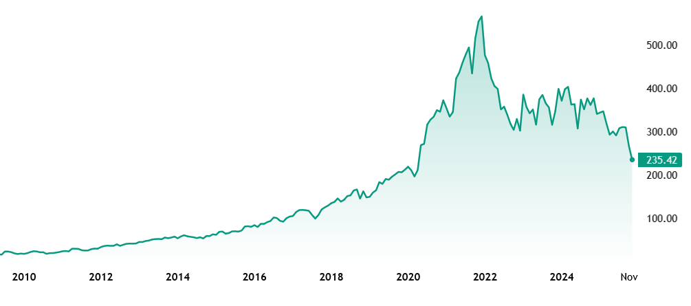 Nyní se akcie POOL nacházejí na cenových úrovních z roku 2020 – Buffett je v průběhu 2025 nakoupil několikrát, nicméně i tak se prozatím nadále propadají