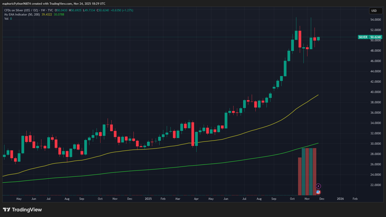 Stříbro se obchoduje okolo 50 dolarů za unci. Zdroj: Tradingview.com