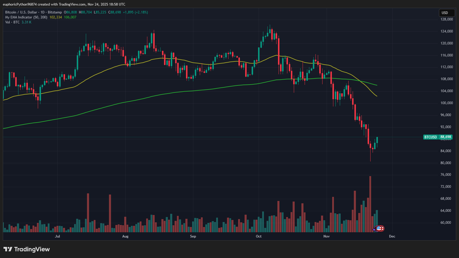 Úroveň 85 000 je potvrzena v podporu. Zdroj: Tradingview.com