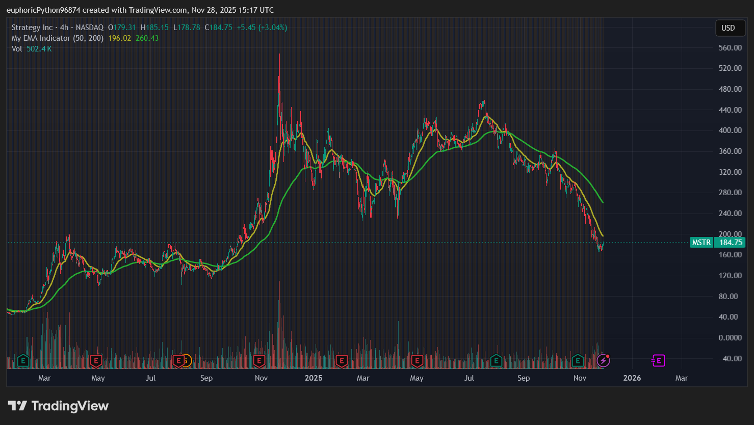 Cena akcií MSTR vykazuje medvědí trend. Zdroj: Tradingview.com