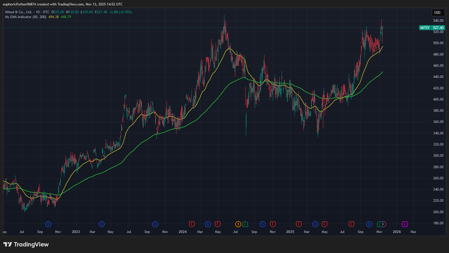 Akcie Mitsui aktuálně posilují. Zdroj Tradingview.com