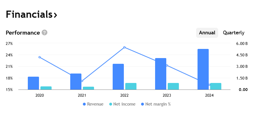 Tržby, zisky a marže společnosti Realty Income.