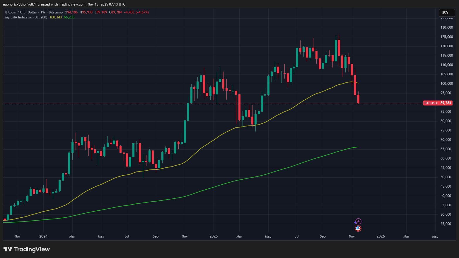 Bitcoin se propadl pod 90 000 USD. Zdroj: Tradingview.com