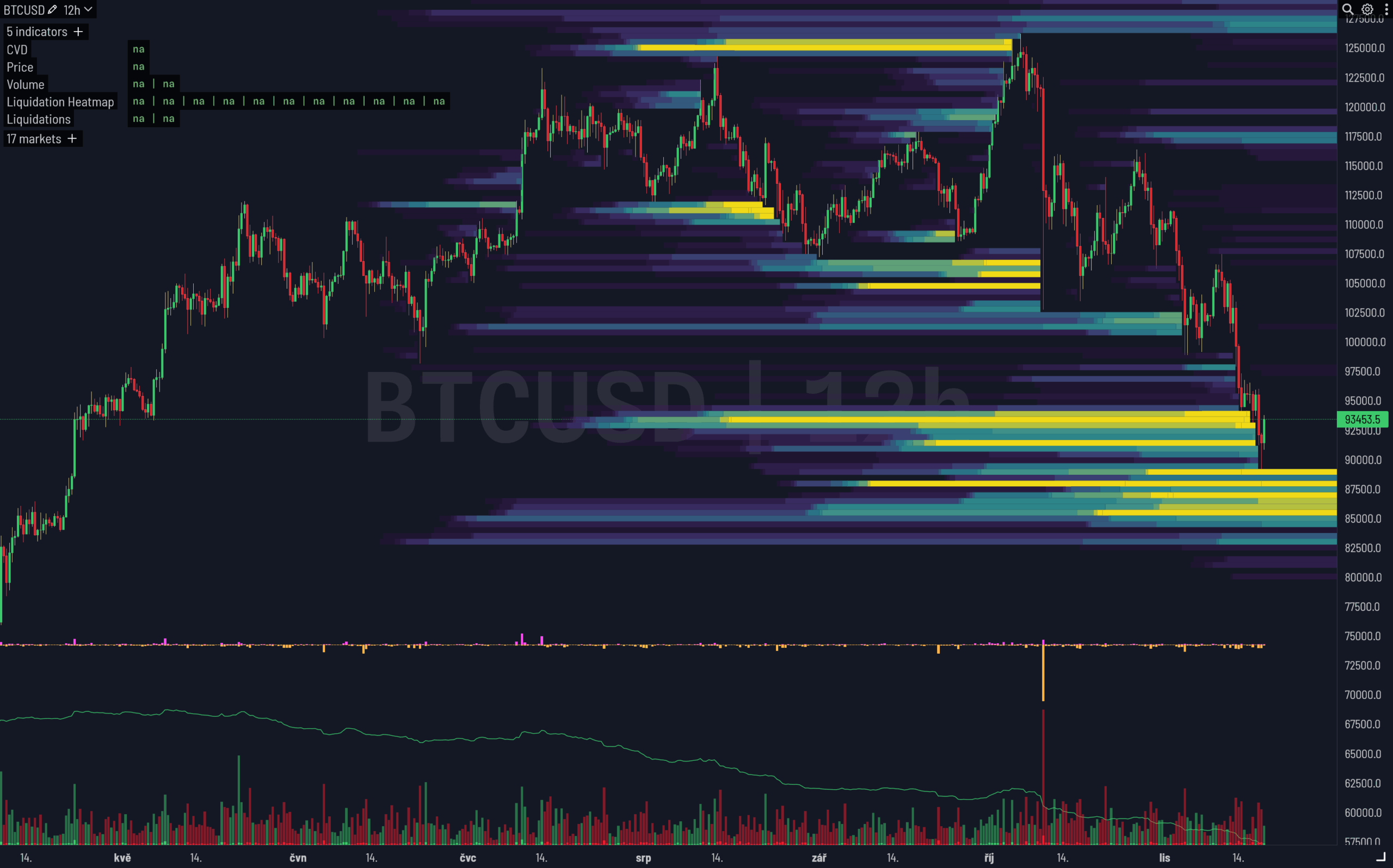 Likvidační heatmapa na bitcoinu ukazuje, jak cena strmě padala přes oblasti, kde mělo dojít k pozitivní reakci. 