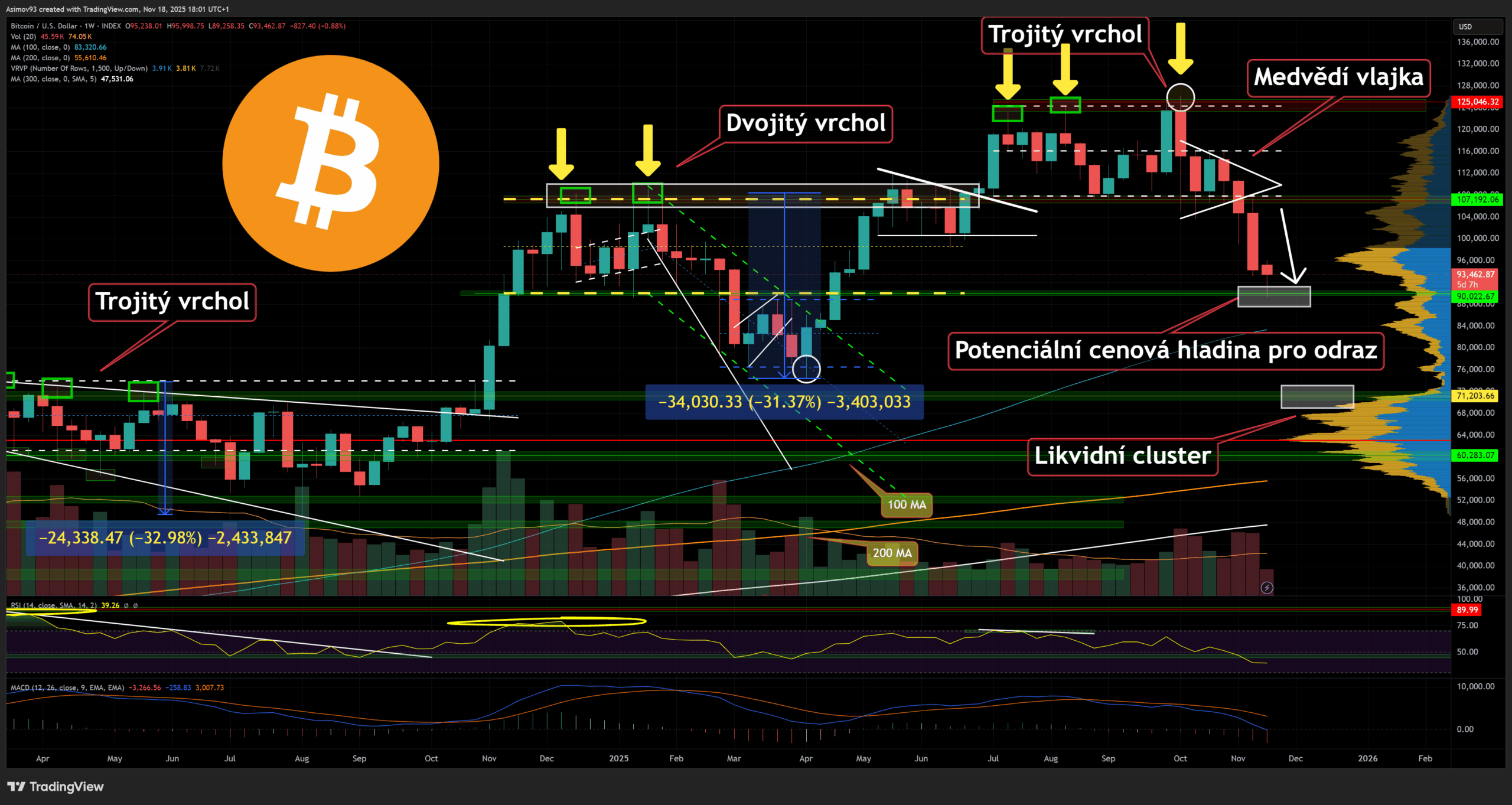 Bitcoin od historického rekordu po kurzové minimum ztratil více jak 30 % své hodnoty.