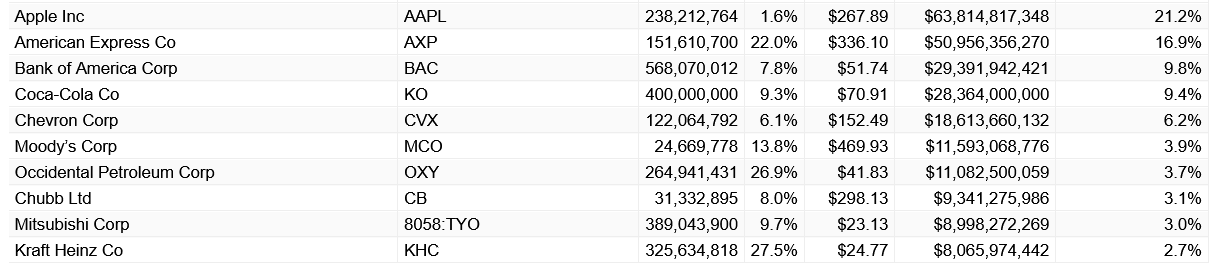 Top 10 složek v portfoliu Berkshire Hathaway k 18.11.2025 podle procentuálního zastoupení