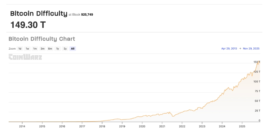 Obtížnost těžby Bitcoinu v letech 2014–2025.