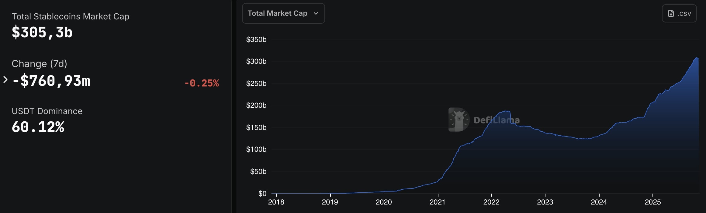 Celková tržní kapitalizace stablecoinů.