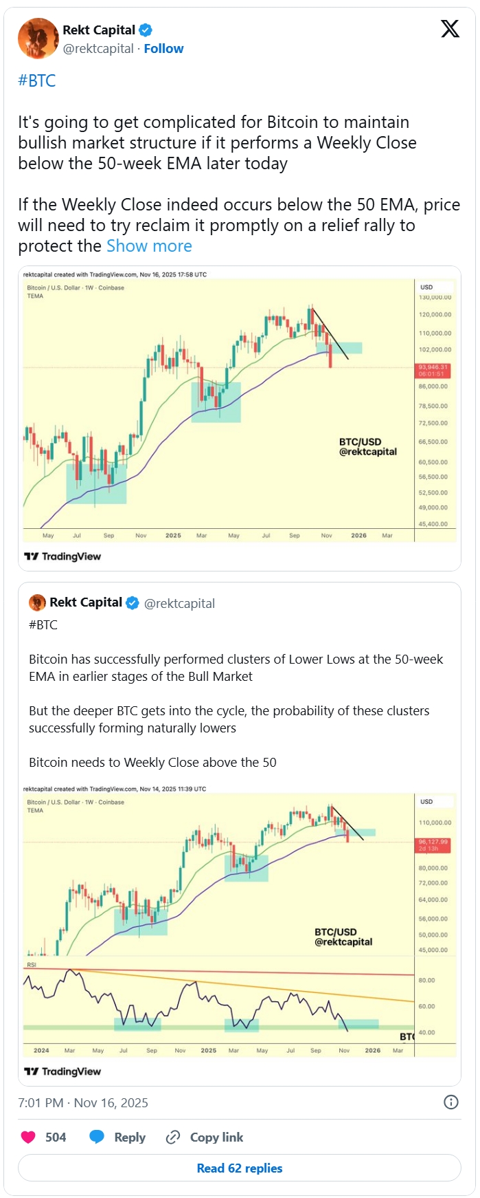 Příspěvek Rekt Capital o tom, že pro Bitcoin bude obtížné udržet si býčí tržní strukturu, pokud dnes dosáhne týdenního uzavření pod 50týdenní EMA.