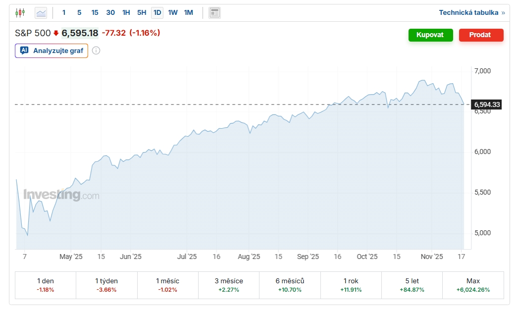 Index S&P 500 se pohybuje kolem 6 500 USD.