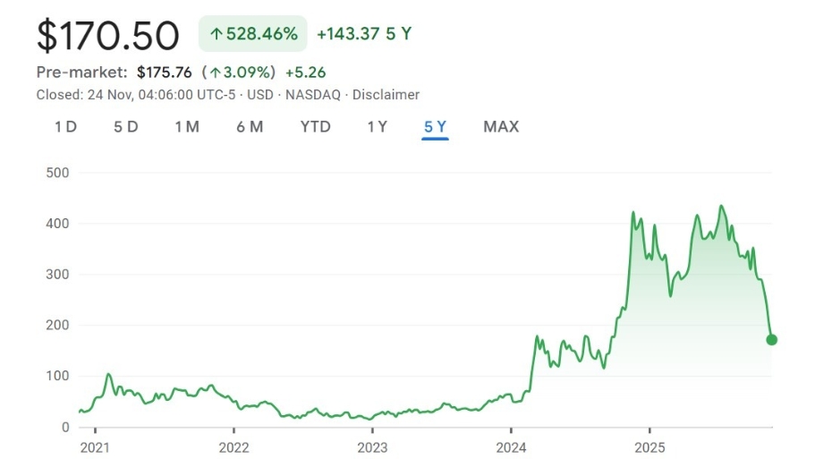 Akcie Strategy stále za posledních pět let rostou o více než 500 %.
