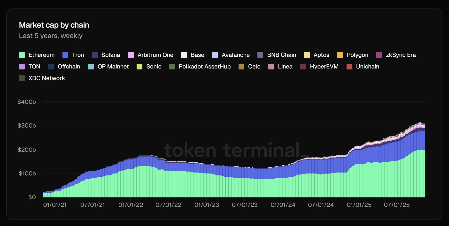 Tržní kapitalizace tokenizovaných aktiv podle blockchainu