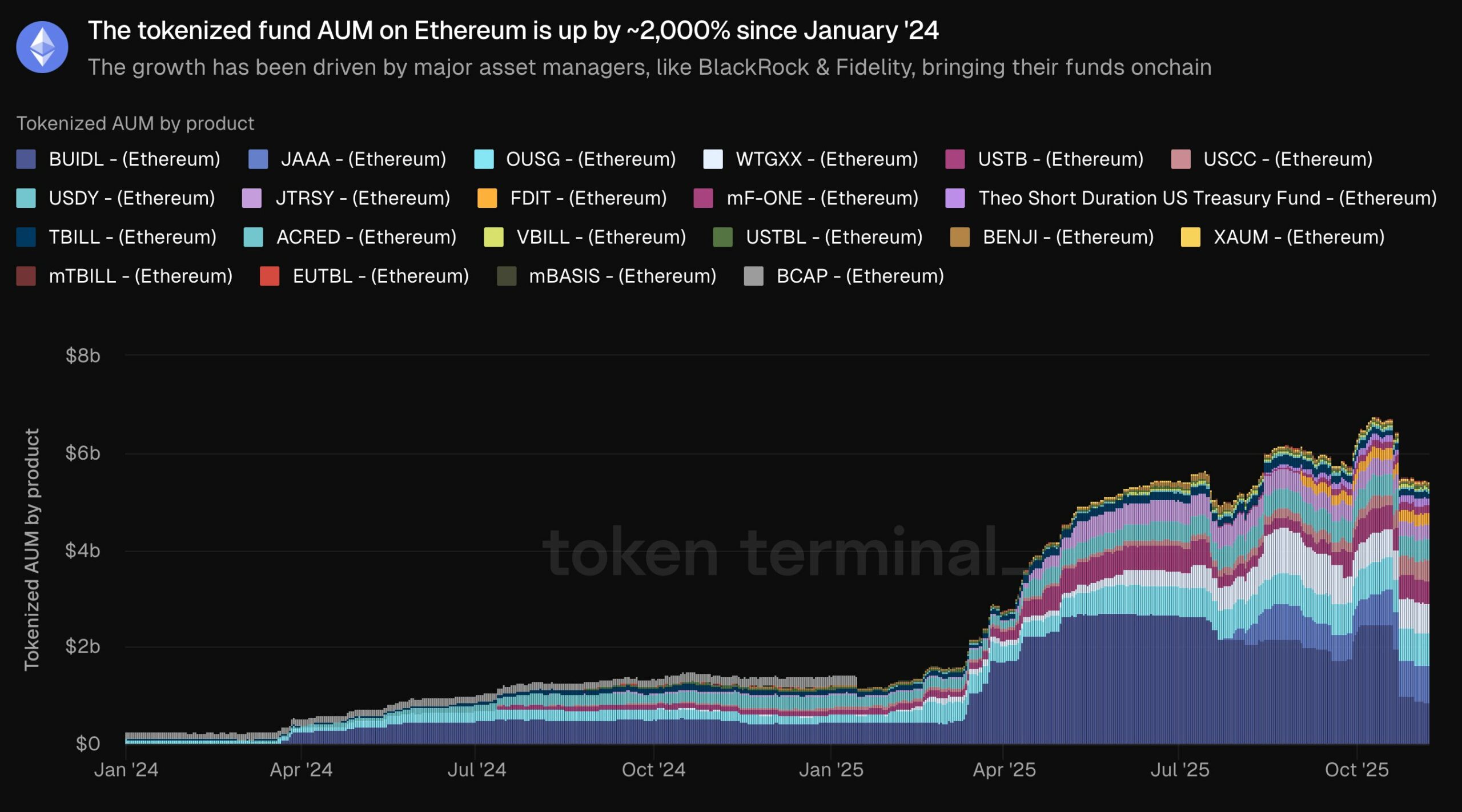 Spravovaná aktiva tokenizovaných fondů na Ethereu