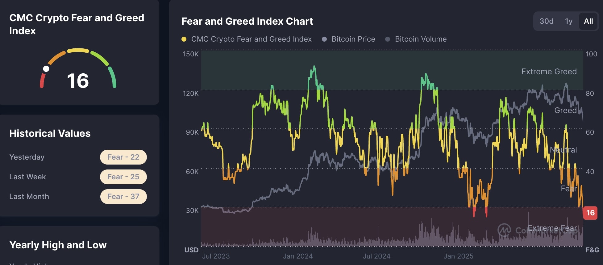 Fear and Greed Index.