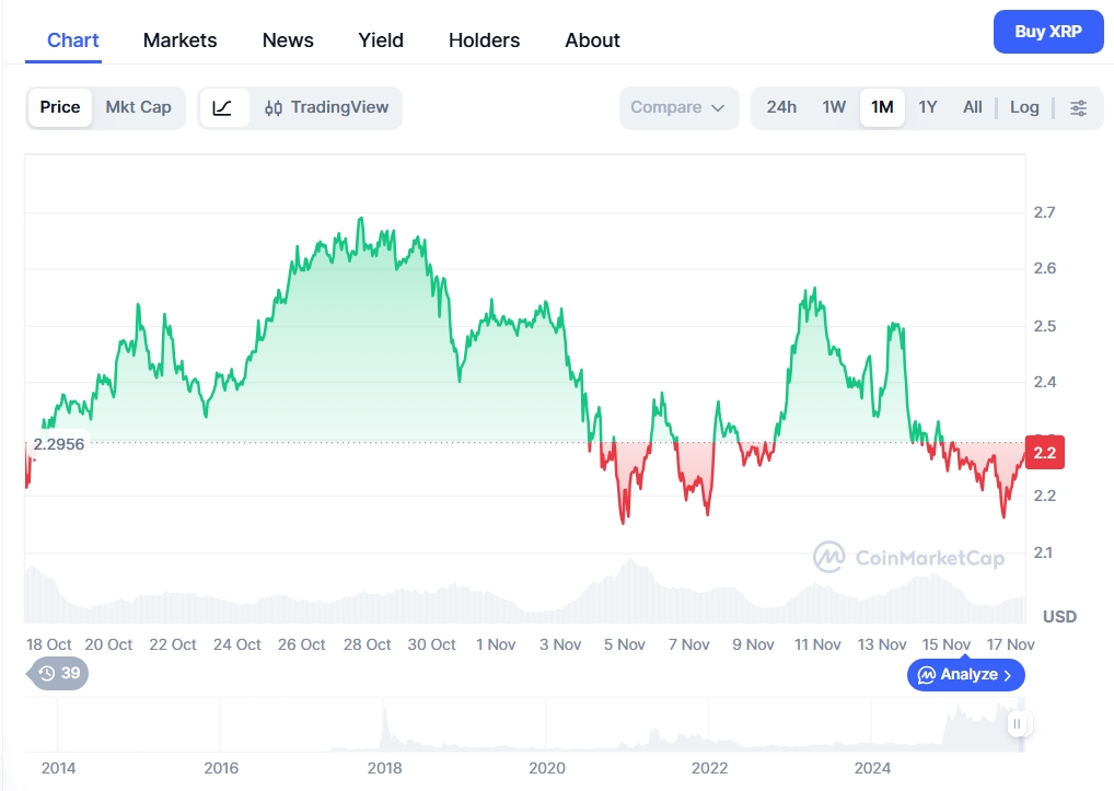 Měsíční graf XRP/USD s aktuální cenou 2,27 USD. 