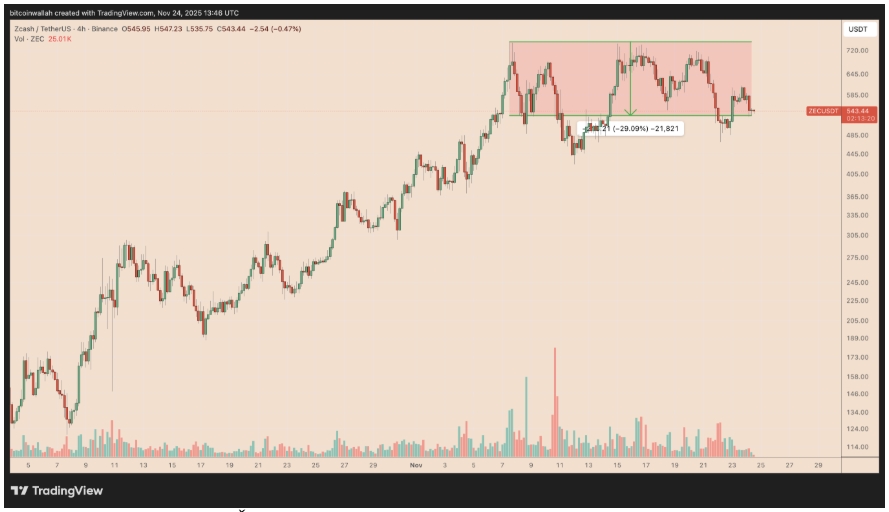 Čtyřhodinový graf ZEC/USDT s cenou 543 USD.