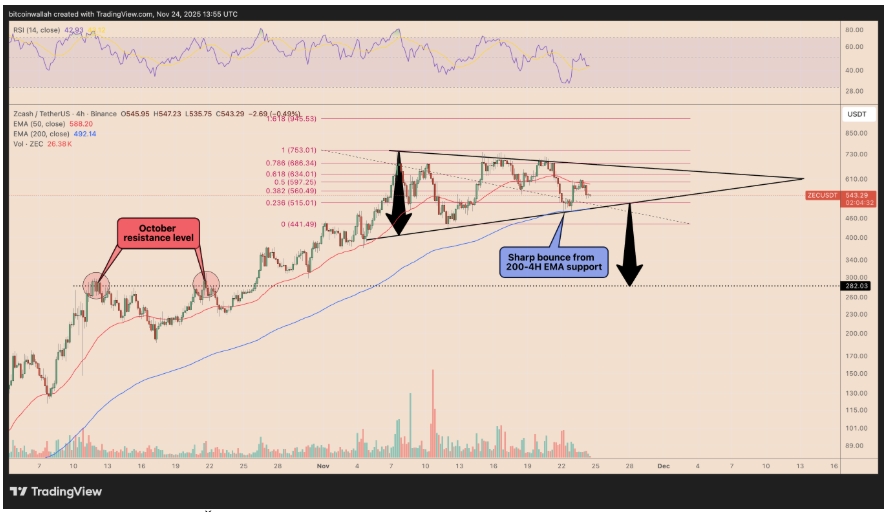 Čtyřhodinový cenový graf ZEC/USDT s exponenciálním klouzavým průměrem 200-4H EMA; modrá linie.