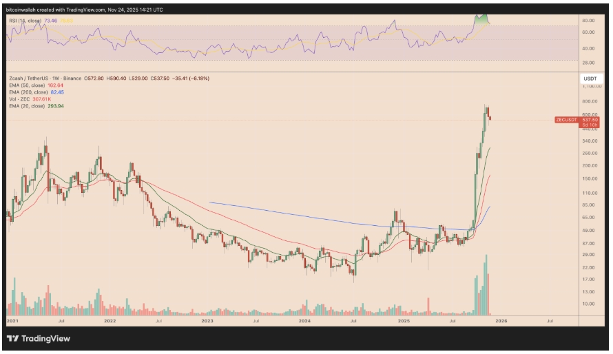 Týdenní graf ZEC/USDT s 20-period EMA (zelená vlna).