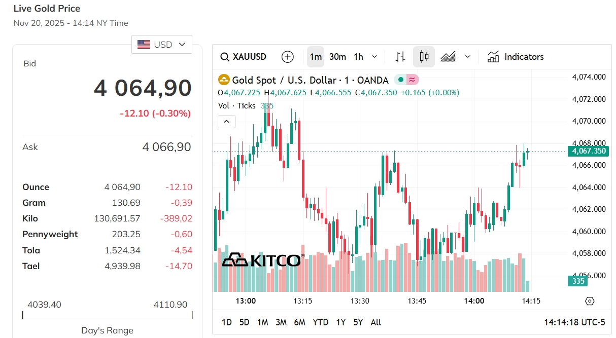 Cenový graf zlata s aktuální cenou 4 064,90 USD.