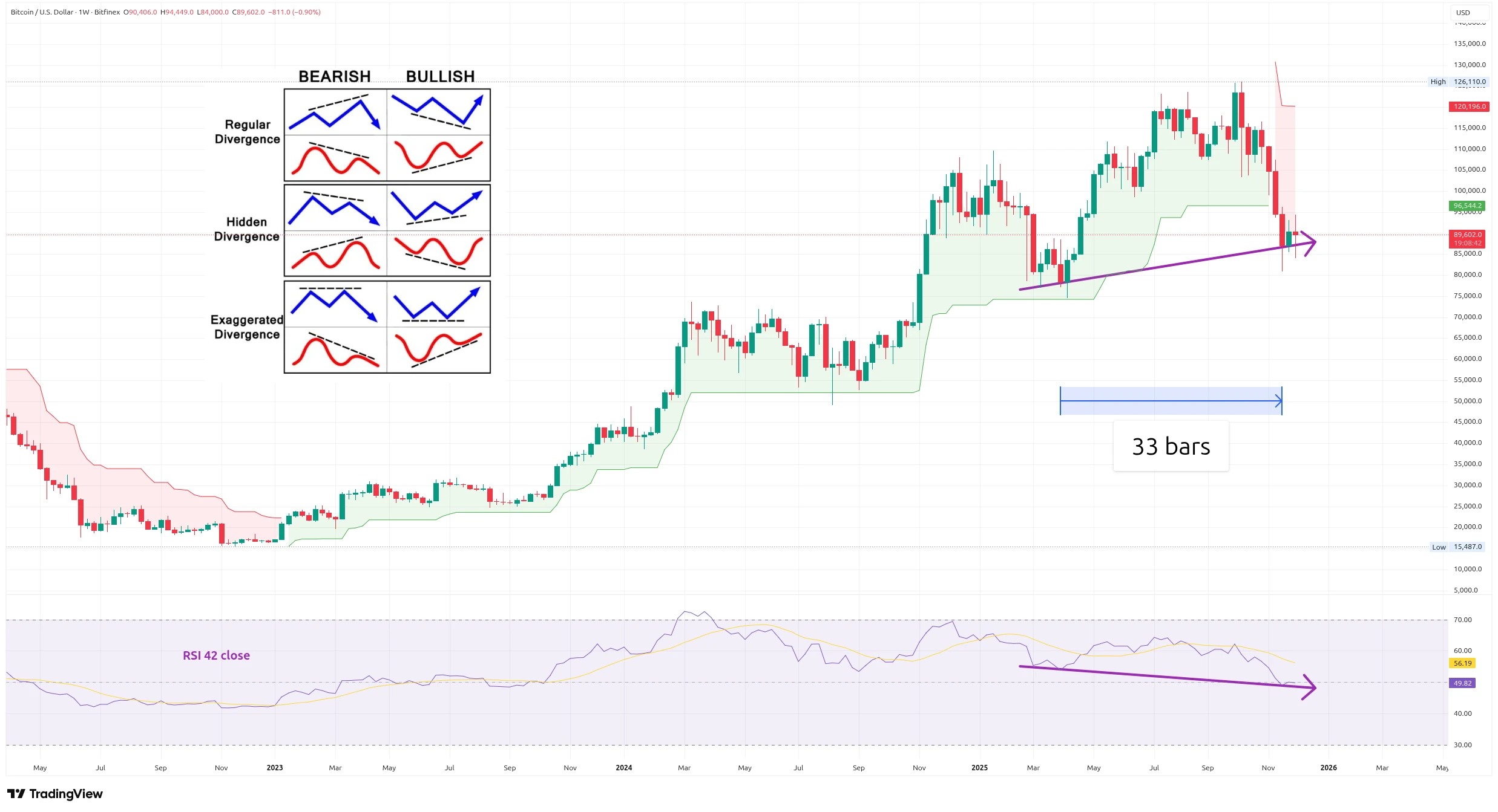 Týdenní graf kurzu ceny Bitcoinu s vyznačením Supertrendu a RSI (zdroj: TradingView).