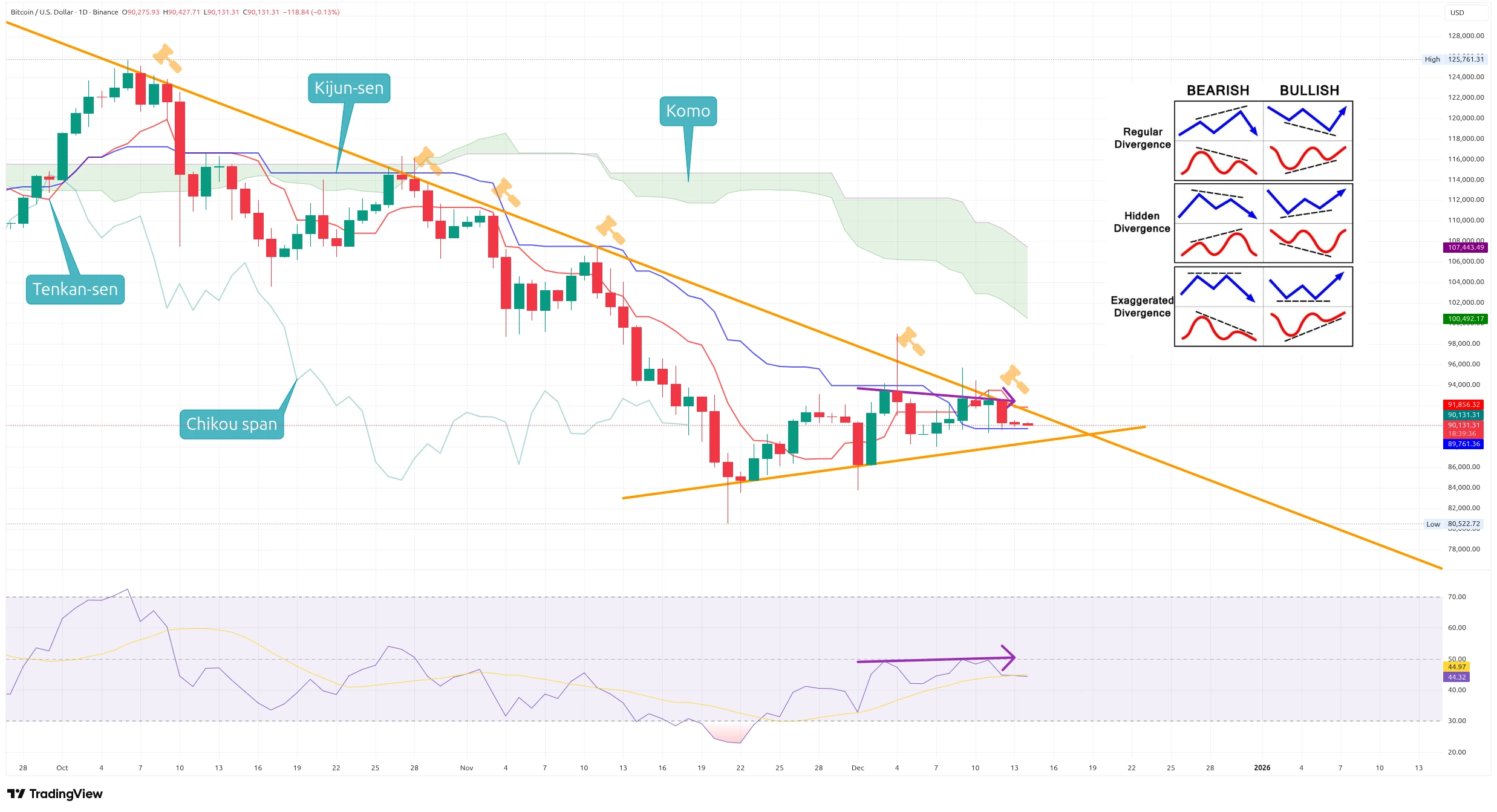 Denní graf kurzu ceny Bitcoinu s indikátorem RSI a Ichimoku Kinko Hyo (zdroj: TradingView).