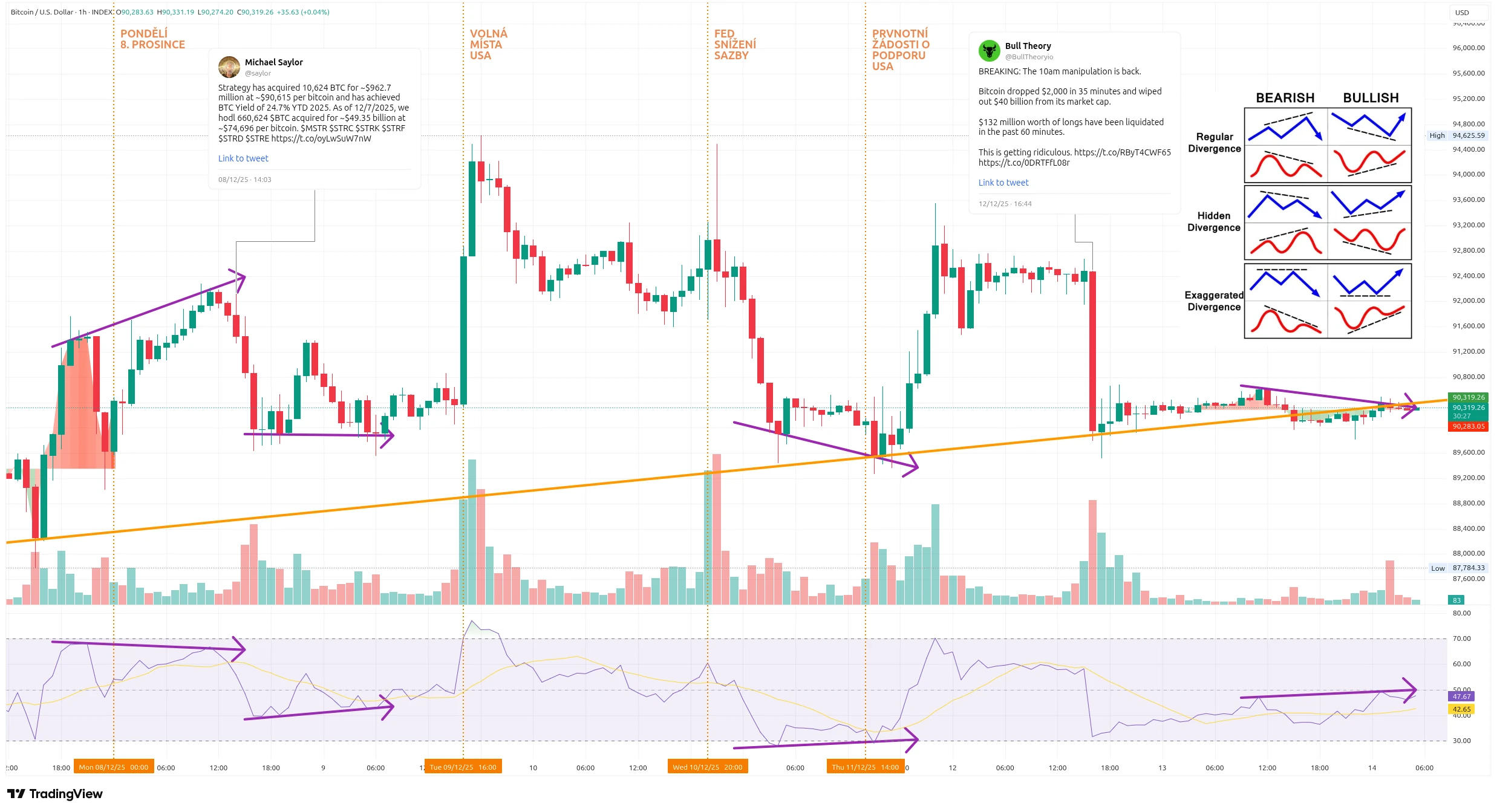 Hodinový graf kurzu ceny Bitcoinu s vyznačenými důležitými událostmi tohoto týdne (zdroj: TradingView).
