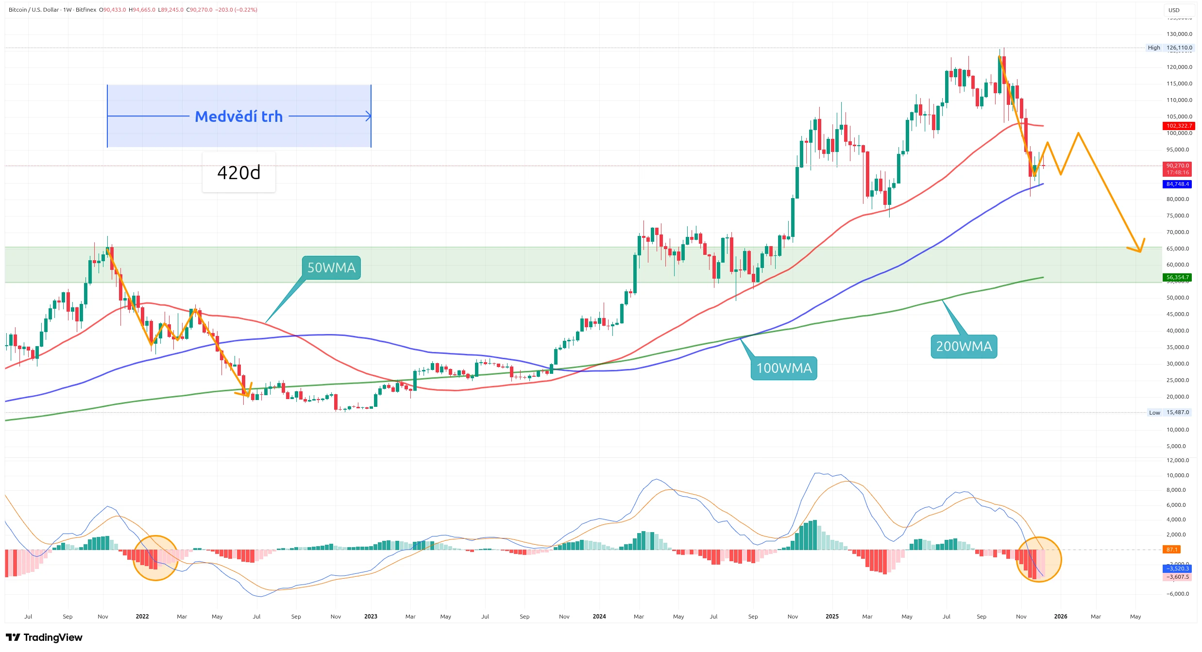 Týdenní graf kurzu ceny Bitcoinu s MACD a klouzavými průměry 50WMA, 100WMA a 200WMA (zdroj: TradingView).