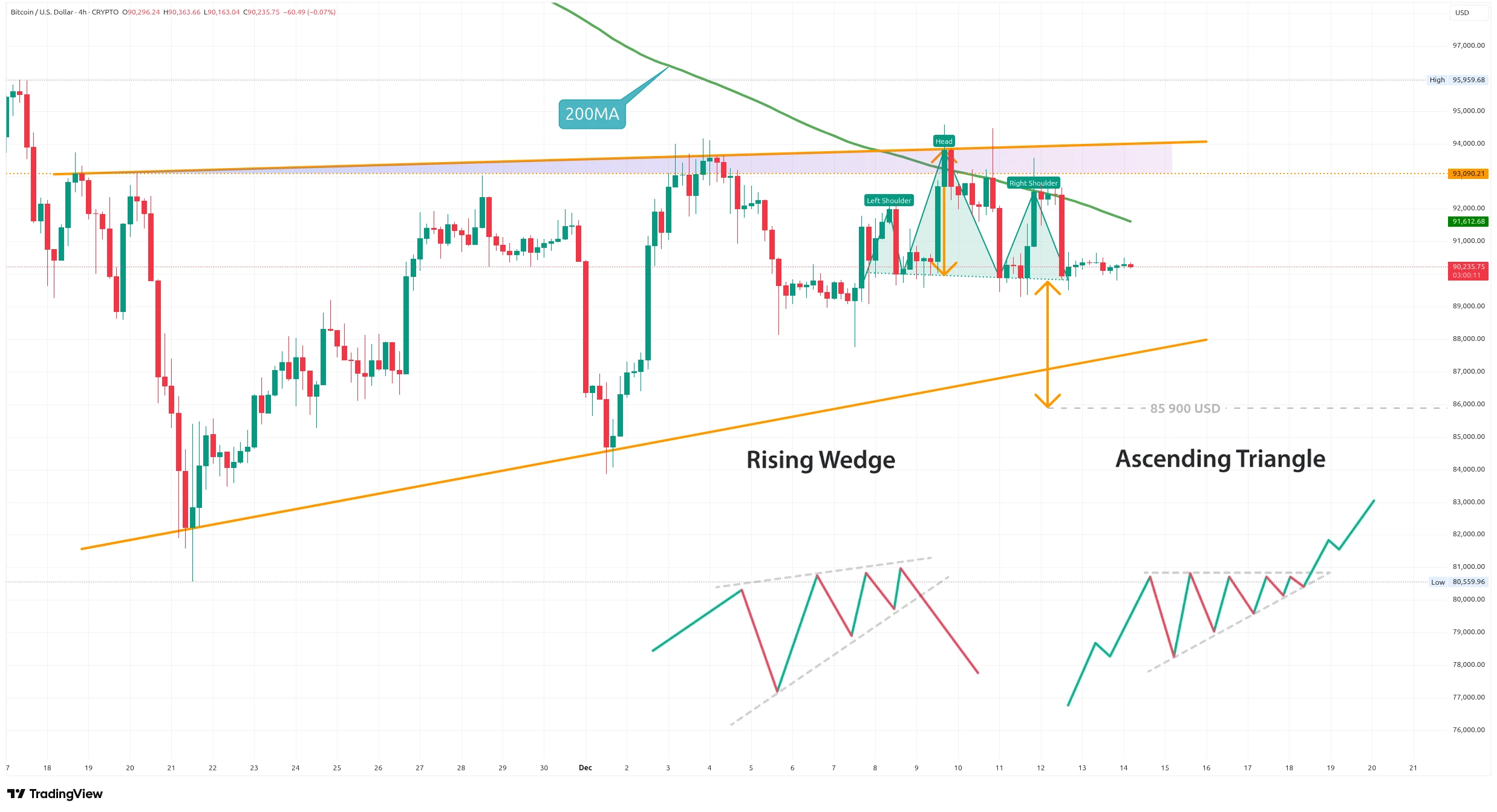 Čtyřhodinový graf kurzu ceny Bitcoinu s vyznačením potenciálních vzorů a 200MA (zdroj: TradingView).