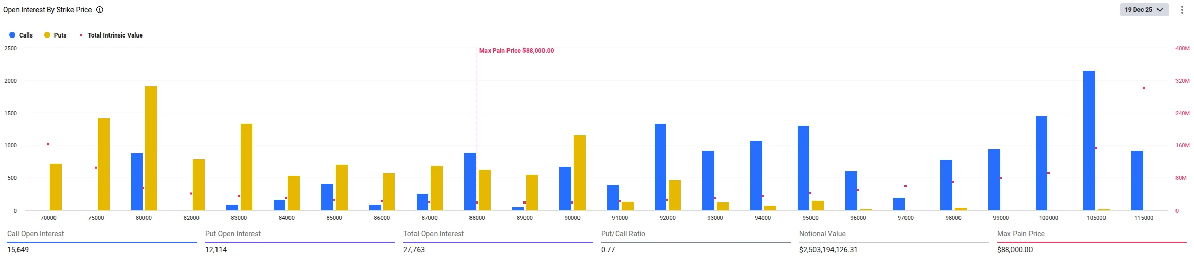 Aktuální pohled na týdenní opce s expirací k 19. prosinci 2025 (zdroj: Deribit).