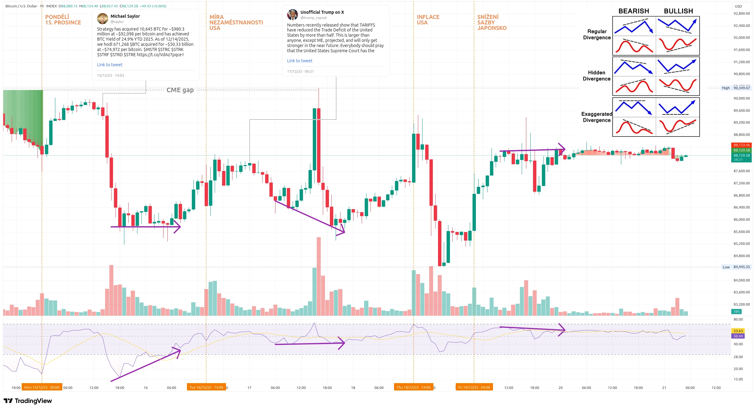 Hodinový graf kurzu ceny Bitcoinu s vyznačením důležitých událostí tohoto týdne (zdroj: TradingView).