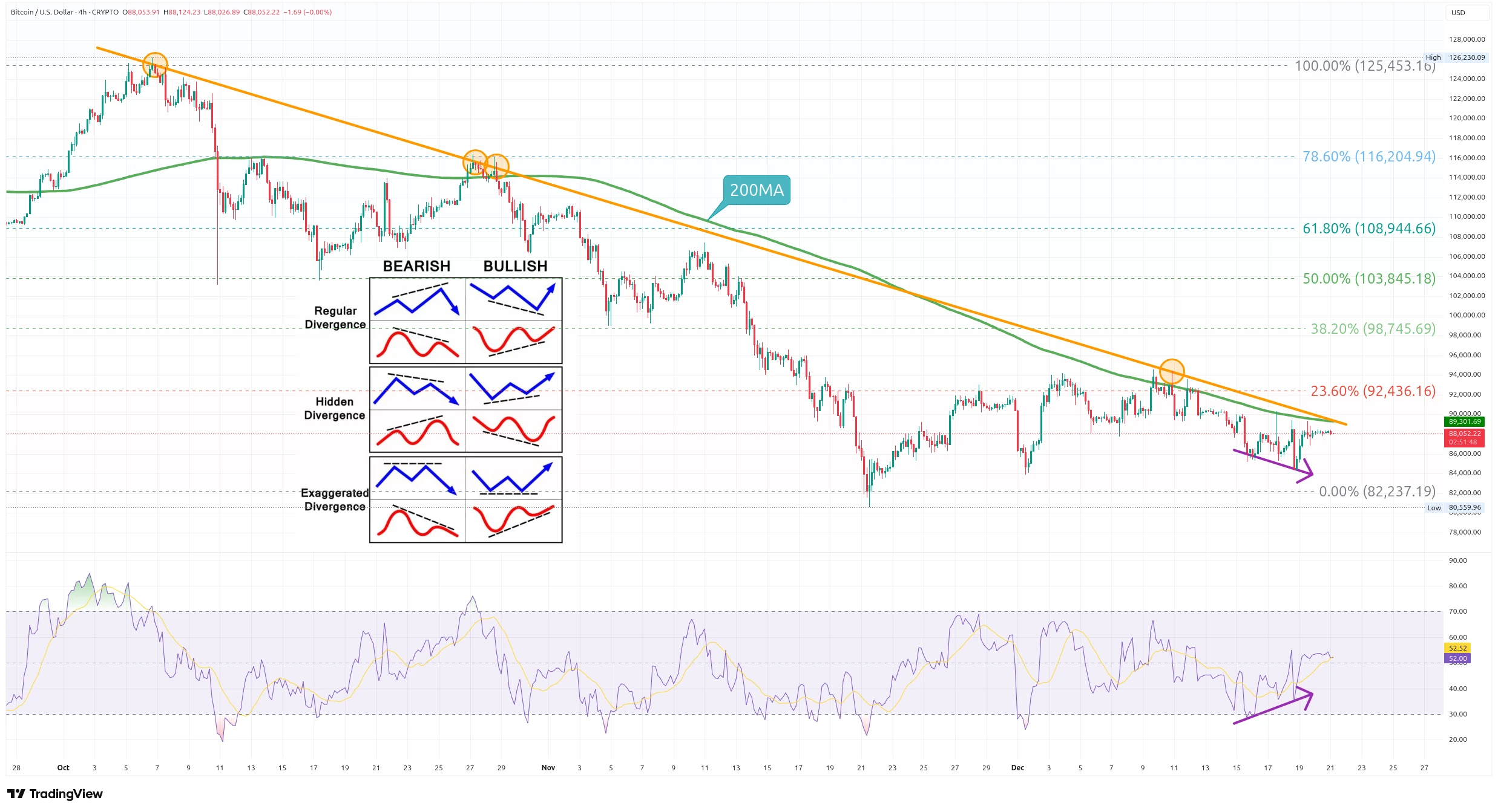 Čtyřhodinový graf kurzu ceny Bitcoinu s Fibonacciho retracementem (zdroj: TradingView).