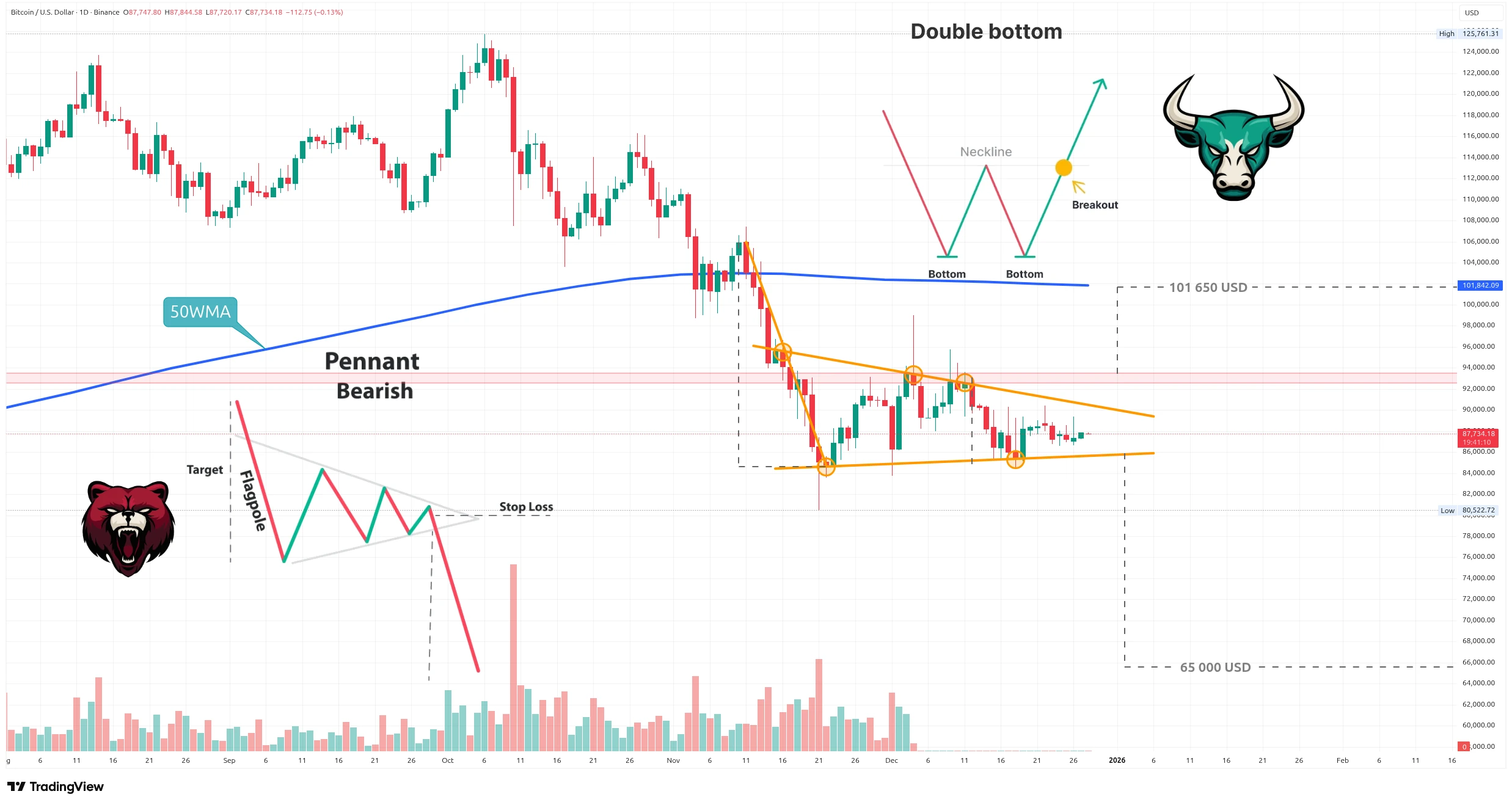 Denní graf kurzu ceny Bitcoinu s vyznačenými potenciálními býčími i medvědími vzory (zdroj: TradingView).