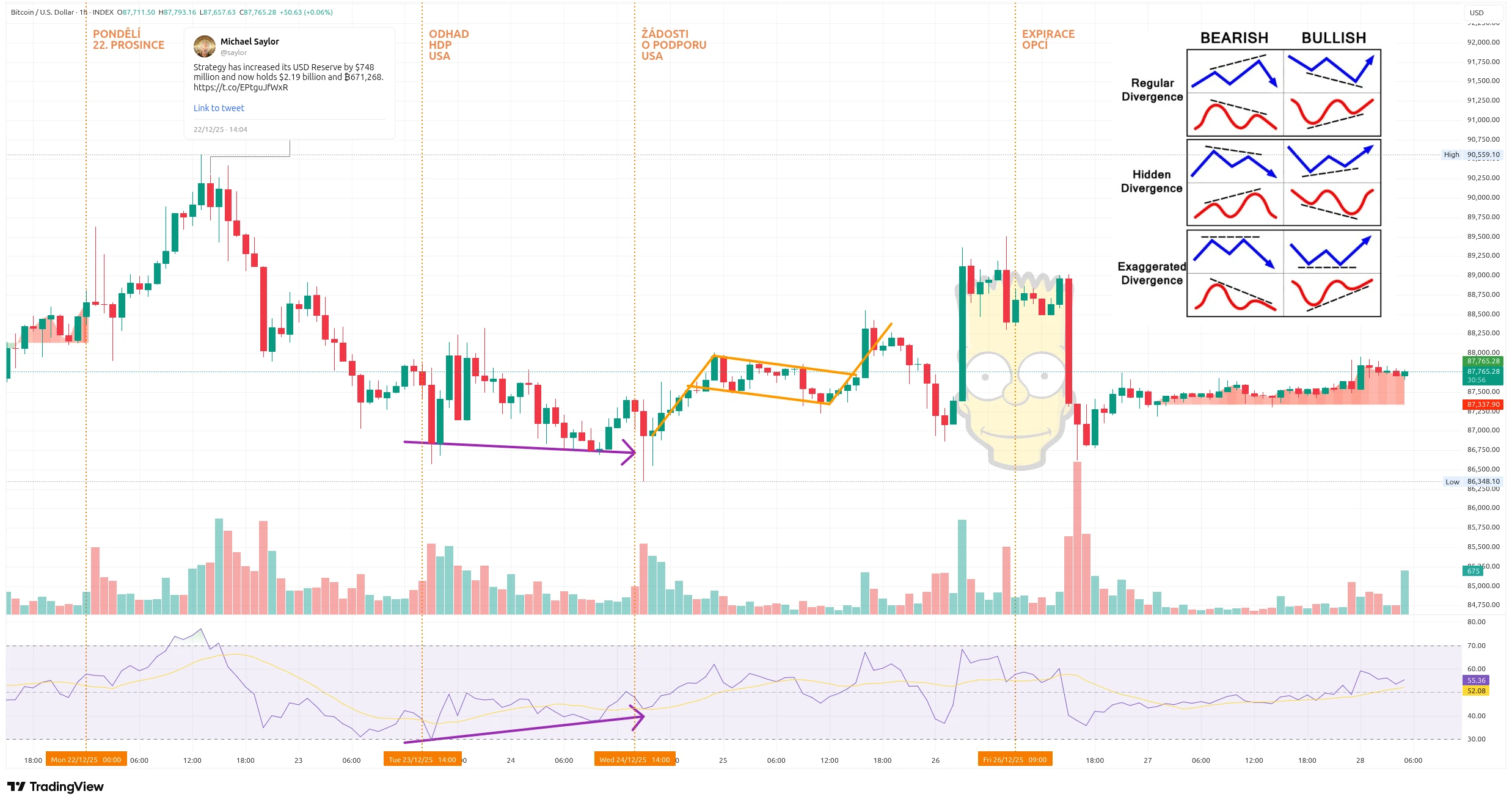 Hodinový graf kurzu ceny Bitcoinu s vyznačením důležitých makroekonomických událostí tohoto týdne (zdroj: TradingView).