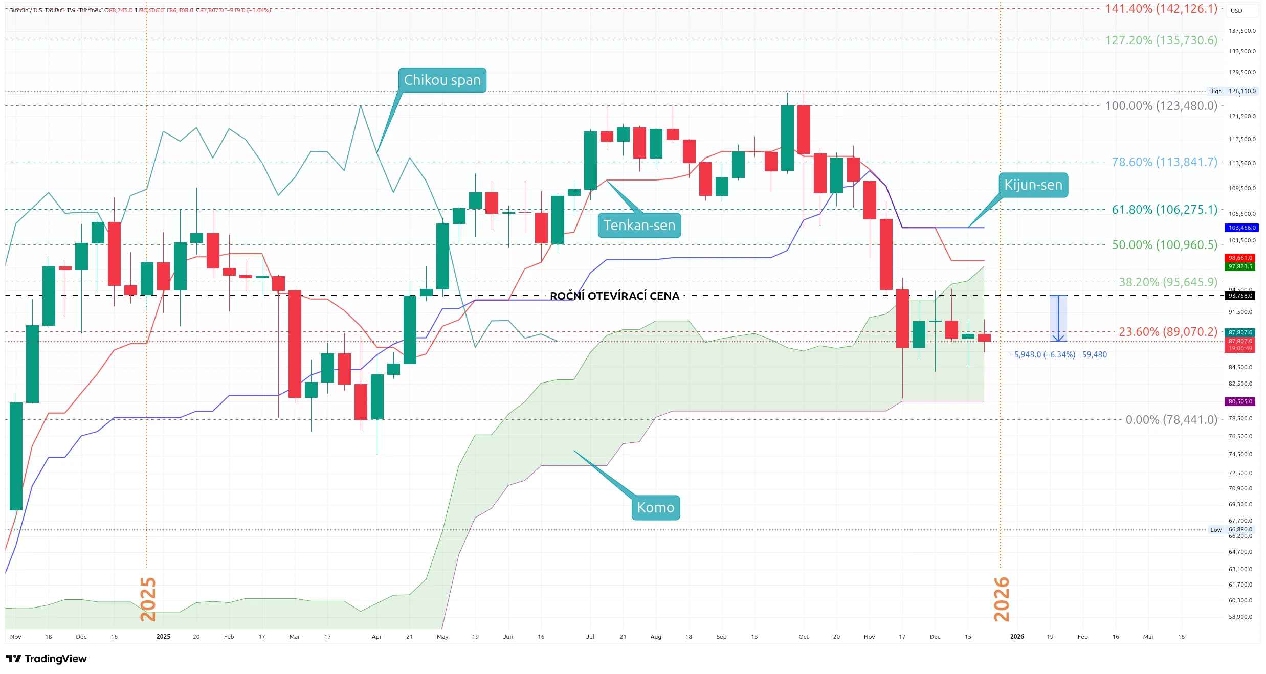 Týdenní graf kurzu ceny Bitcoinu s Fibonacciho retracementem a indikátorem Ichimoku Kinko Hyo (zdroj: TradingView).