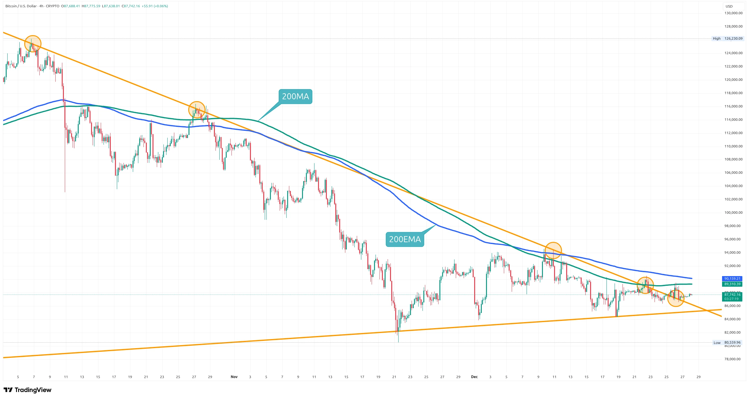 Čtyřhodinový graf kurzu ceny Bitcoinu s vyznačením silných supportů a rezistencí (zdroj: TradingView).