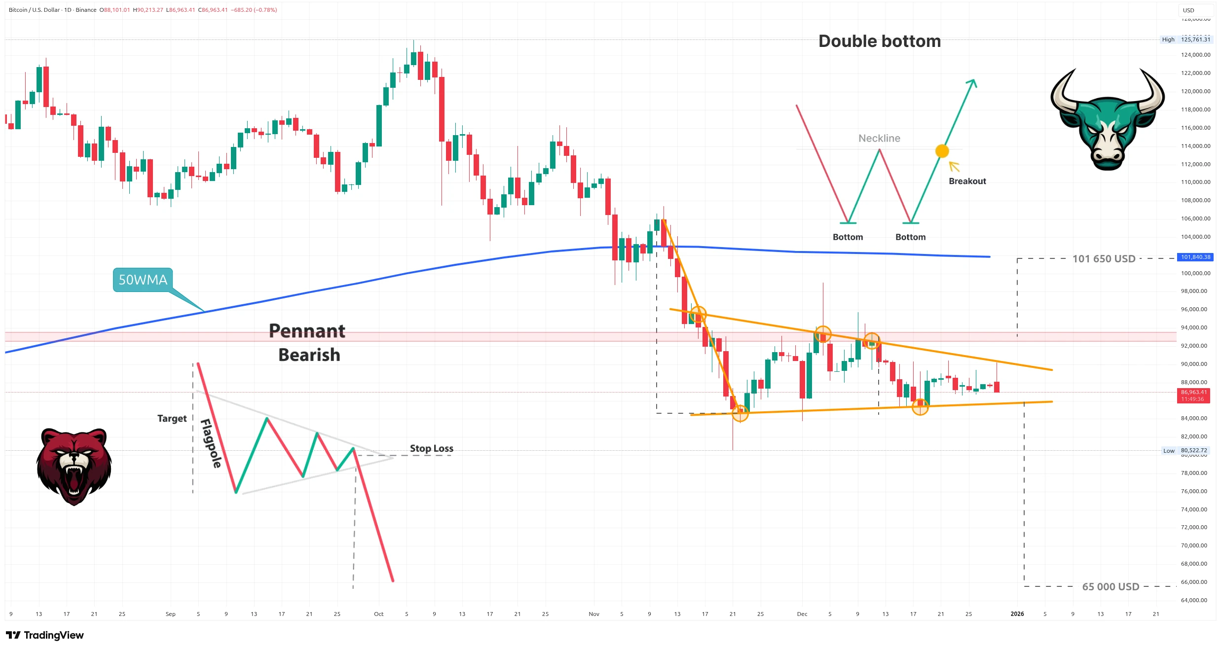 Aktualizovaný denní graf kurzu ceny bitcoinu s vyznačením možných scénářů z nedělní analýzy (zdroj: TradingView).